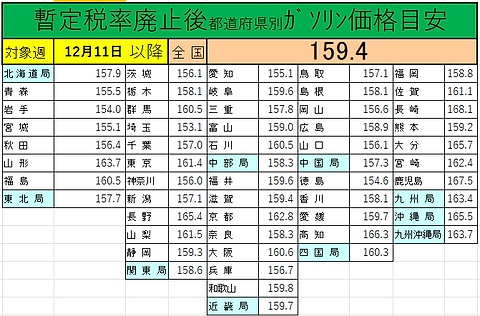 暫定税率廃止後価格目安